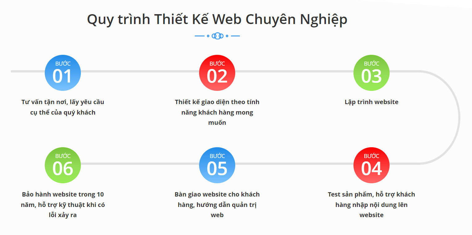Các bước thiết kế website trọn gói tại Creative Việt Nam